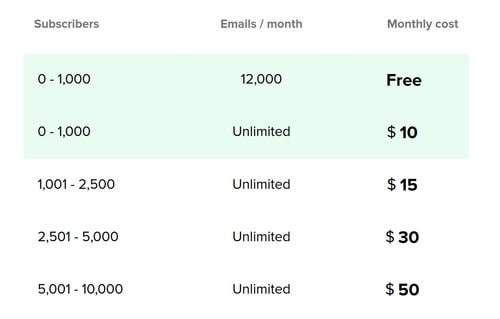 Preispläne von MailerLite