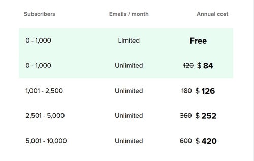 Wenn Sie sich für die Jahrespläne von MailerLite anmelden, erhalten Sie 30 % Rabatt