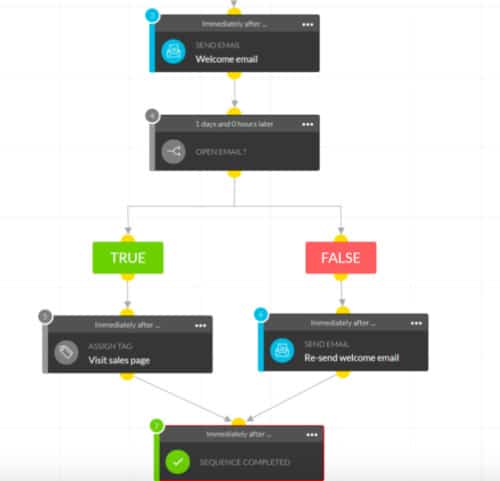 E-Mail-Marketing von Kartra