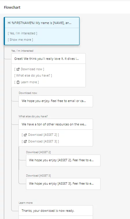 Блок-схема рекламы в беседе LinkedIn