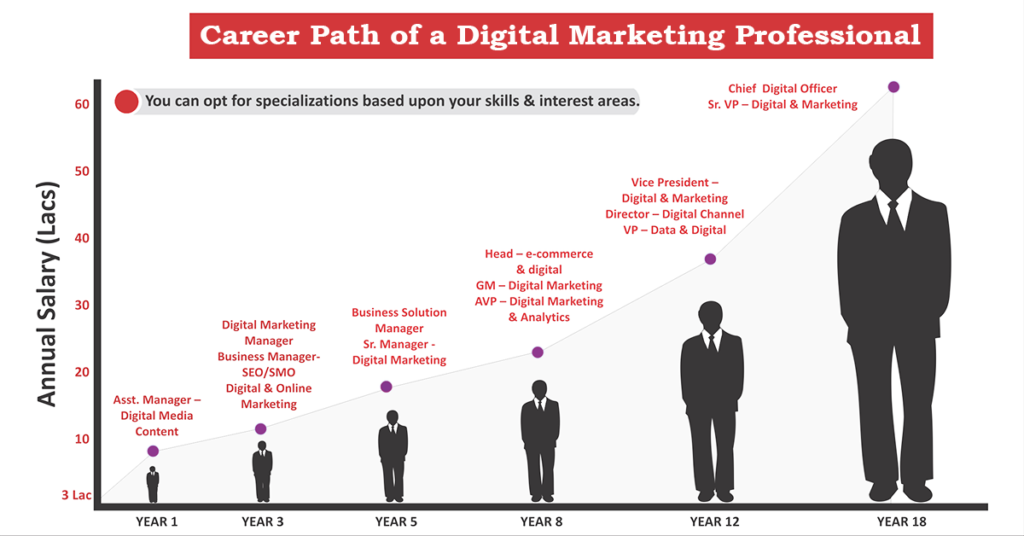 Career path of a digital marketing professional