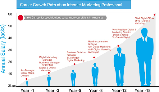 أفضل 10 دورات للتسويق الرقمي في كوتشي 1 Career-growth-path-of-an-internet-marketing-professional