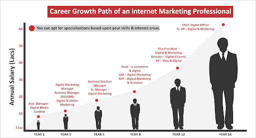 10 najlepszych kursów marketingu cyfrowego w Coimbatore 1 Career-growth-path-of-an-internet-marketing-professional