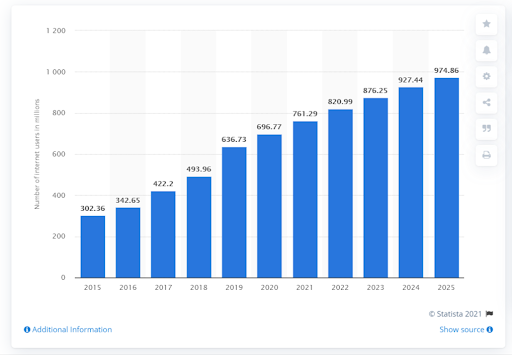 أفضل 10 دورات للتسويق الرقمي في سورات 1 Internet-users