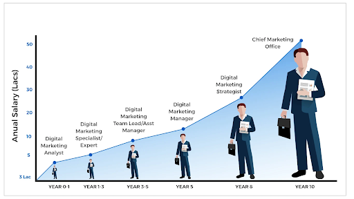 أفضل 10 دورات للتسويق الرقمي في كانبور 1 Annual-salary-of-digital-marketer