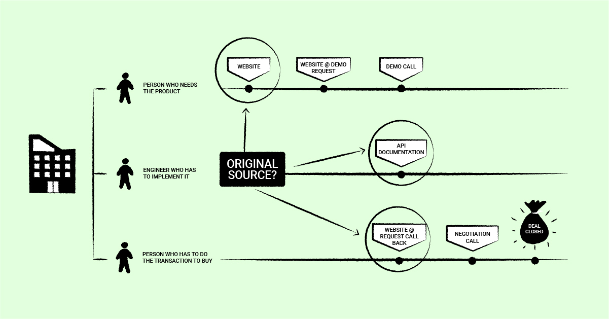 gelir ilişkilendirme