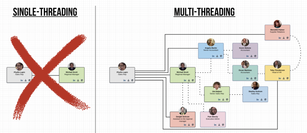 การขายแบบมัลติเธรด