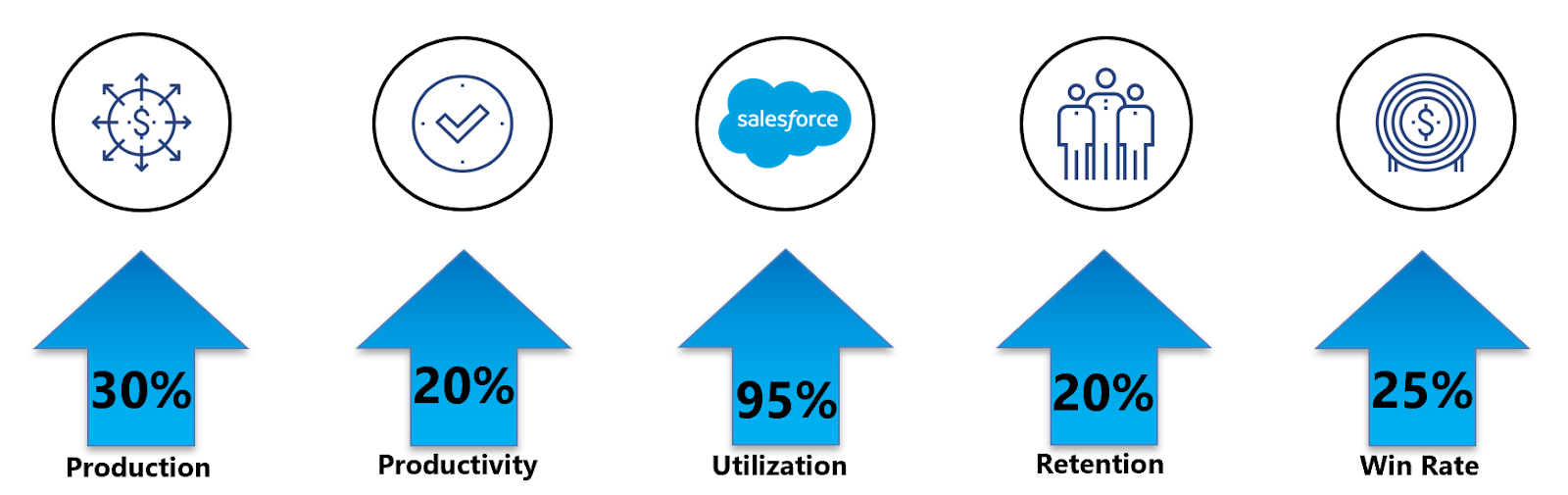 processus de coaching de vente