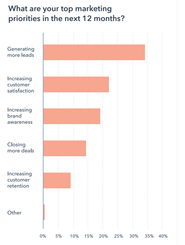 les données-clients-pour-la-génération-de-leads-est-l'un-des-marketeurs-d'armes-les-plus-puissants