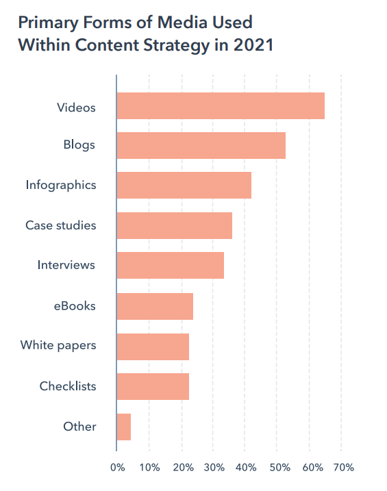 Hubspot-study-cited-above-says-video-is-the-most-preferred-content-type-for-marketers