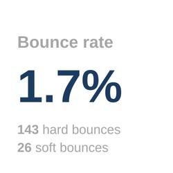 hohe Absprungrate für Klempner-E-Mails