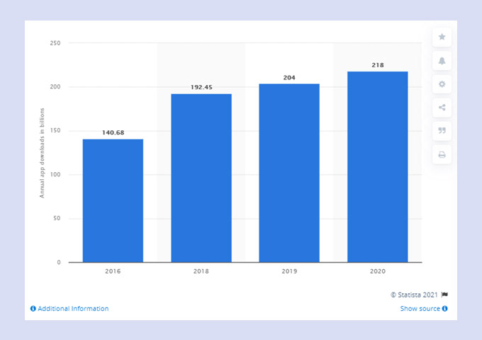 estadísticas de descargas de aplicaciones móviles