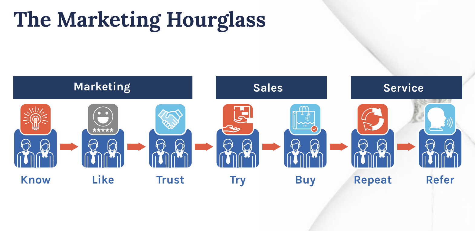 viaggio di marketing a clessidra marketing-hourglass-journey