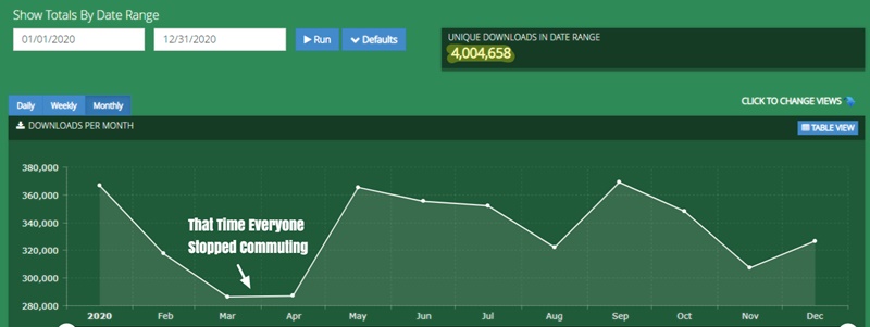 2020년 전체 팟캐스트 성장