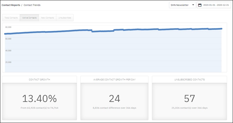 2020년 이메일 목록 증가