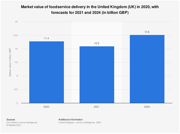 食品配達市場価値英国