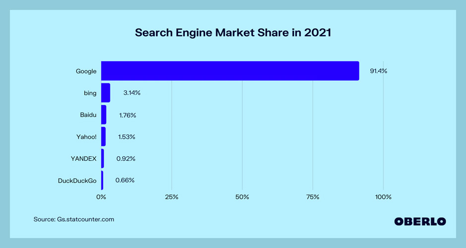 검색 엔진 시장 점유율