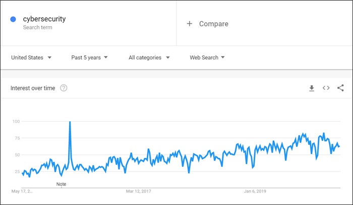 google trendlerinde siber güvenlik
