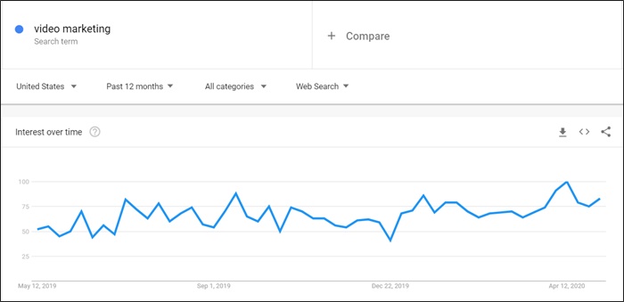 video pazarlama trendleri