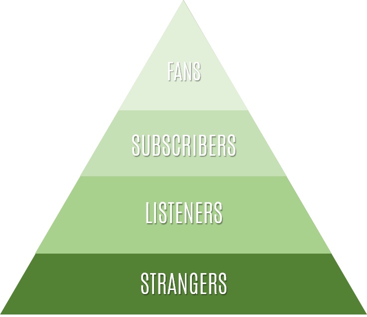 piramida pendengar podcast