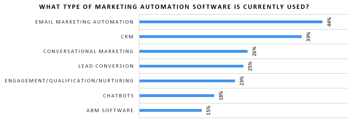 Используемое программное обеспечение для автоматизации маркетинга