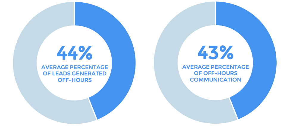 Ведущая статистика начального контакта