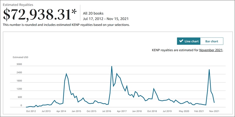 lebenslange Autorenhonorare