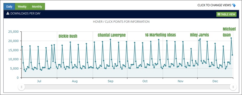 Q3 Q4 2021 рост подкастов