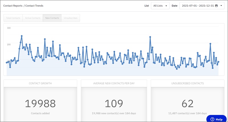 рост подписчиков электронной почты в 2021 году