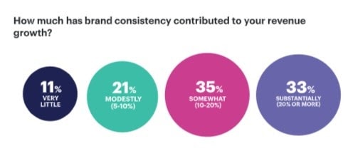 ความสอดคล้องของแบรนด์
