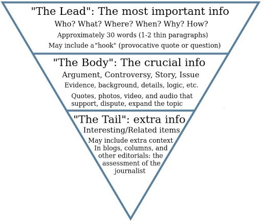 Перевернутая пирамида