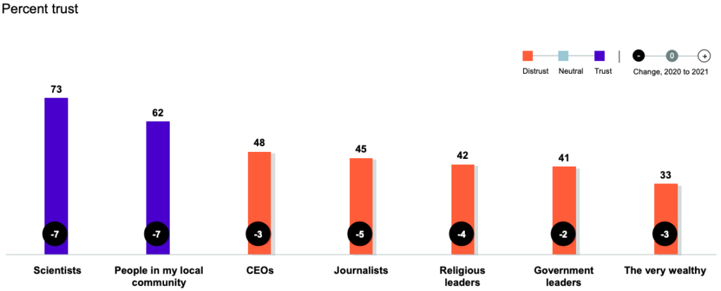 2021 Edelman Trust บารอมิเตอร์