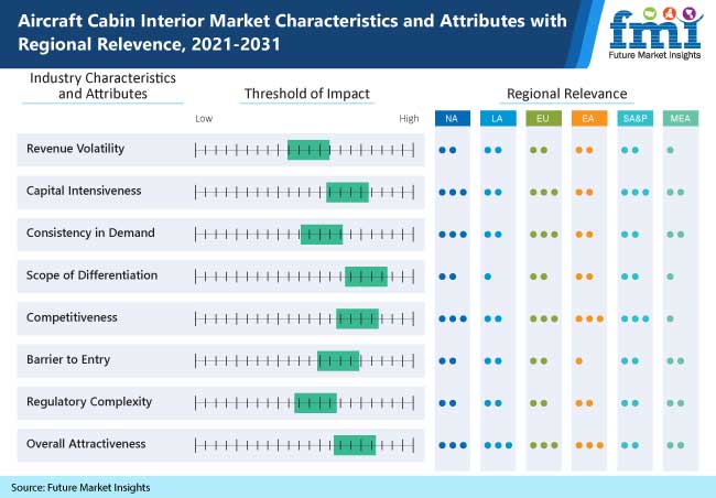 aircraft cabin interior market characteristics and attributes with regional relevence, 2021-2031