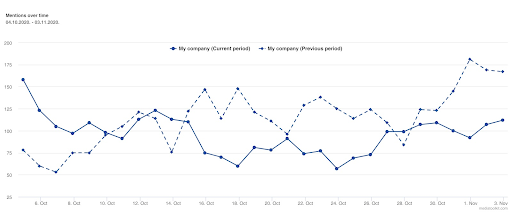 Suivre les mentions de marque