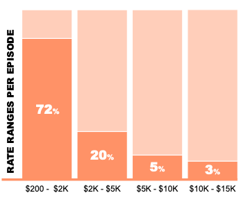 Stawki podcastów dla influencerów B2B