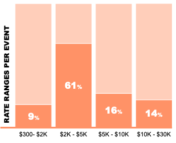 Stawki za wystąpienia na wydarzeniach dla influencer marketingu B2B