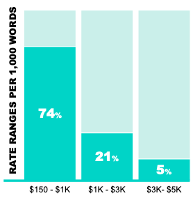 Stawka za blogowanie i pisanie dla influencerów B2B