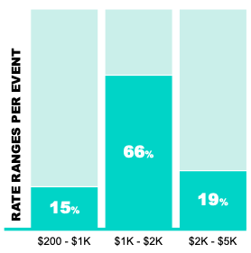 Stawki na czacie na żywo dla influencerów B2B