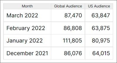 dimensione del pubblico podtrac q1 2022