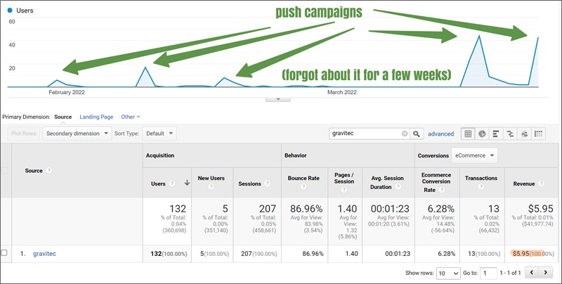 risultati delle notifiche push gravitec