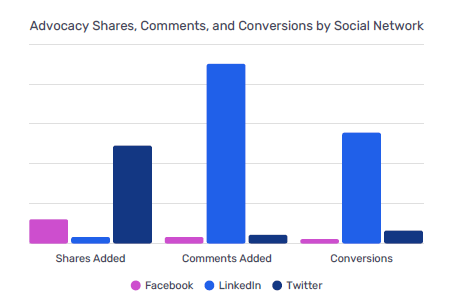 statistiques d'employee advocacy partages commentaires conversions par réseau