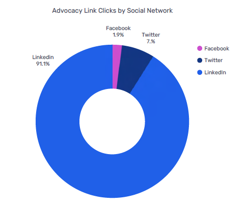 statistiques d'employee advocacy clics sur les liens ajoutés par le réseau