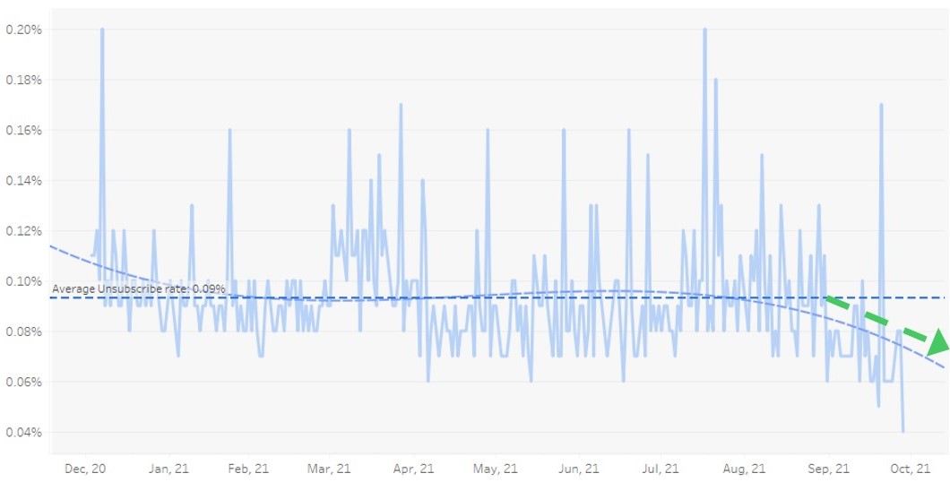 Grafic care arată rata medie de dezabonare din decembrie 2020 până în octombrie 2021.