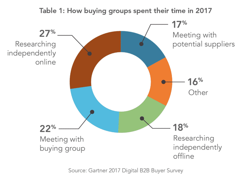 Digital B2B buyer survey from Gartner showing buyer activity