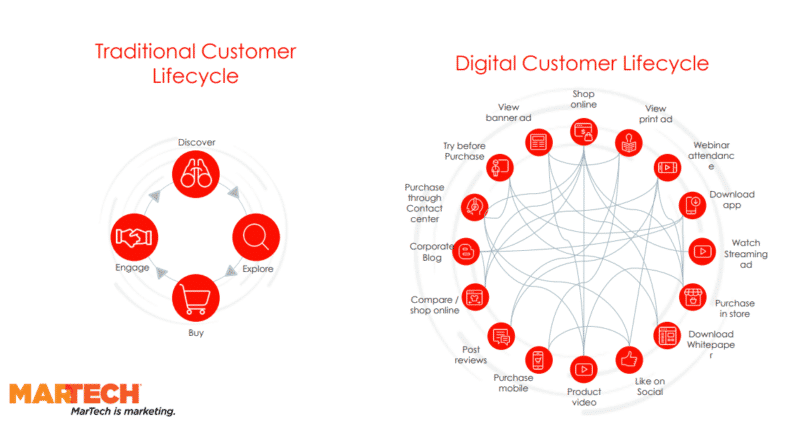mappa che mostra le differenze tra il percorso del cliente tradizionale e quello digitale