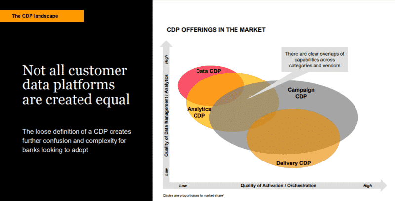 confrontare le capacità della piattaforma dati dei clienti