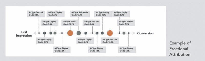 營銷歸因模型(通過 Marketing Evolution)