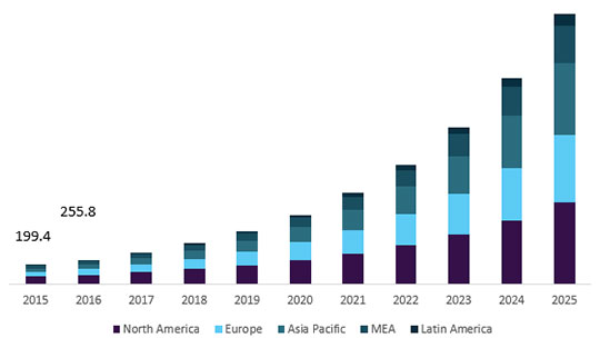Network-Security-IoT-Device-Hacking-Global-IoT-network-security-market-size-by-region-2015-2025-USD-Million