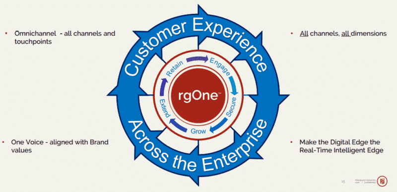 колесо с изображением компонентов CX ominchannel