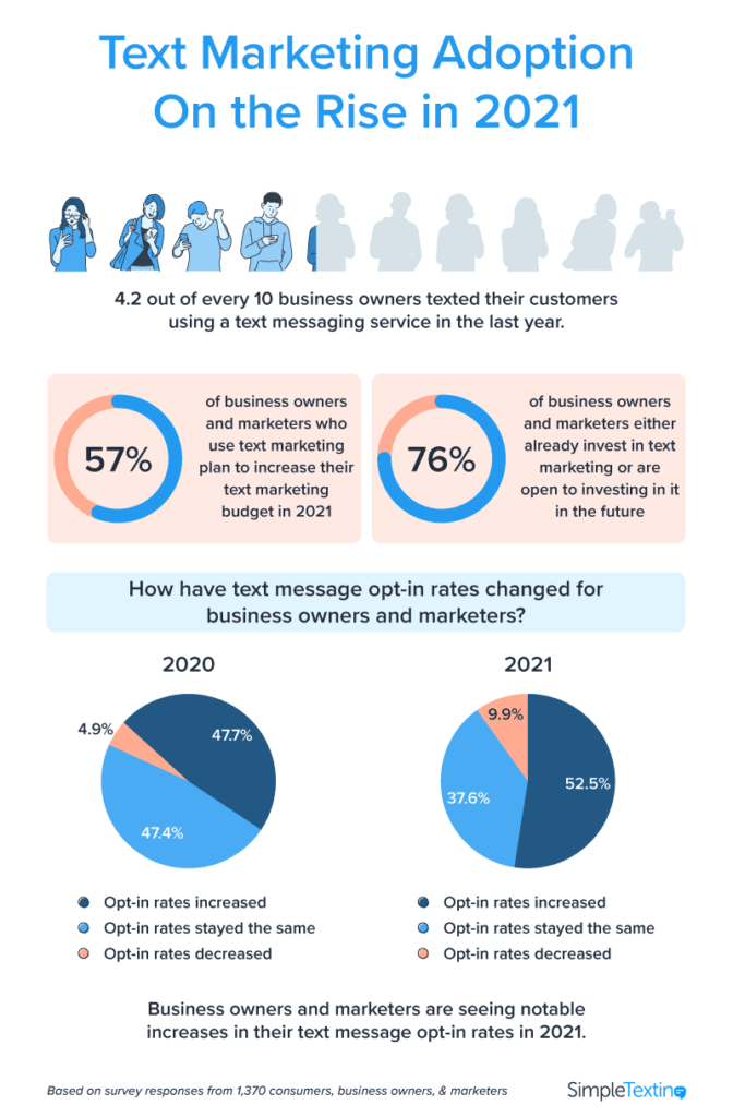 Datenprozentsätze, die Änderungen der Opt-in-Rate für Unternehmen im Jahr 2021 zeigen
